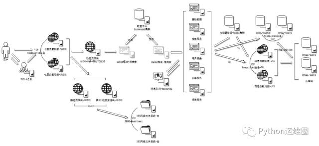 从运维角度看中大型网站架构的演变之路 - 朝鲜程序员 - 朝鲜程序员的博客 从运维角度看中大型网站架构的演变之路 - 朝鲜程序员 - 朝鲜程序员的博客