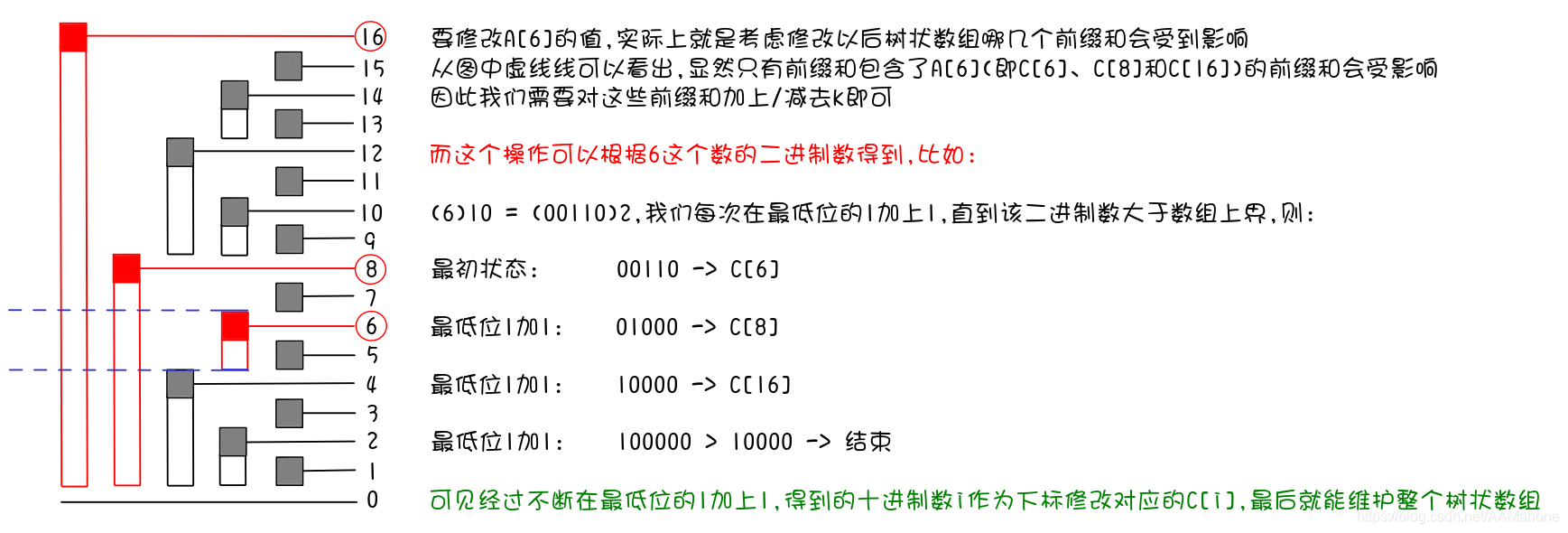 单点修改