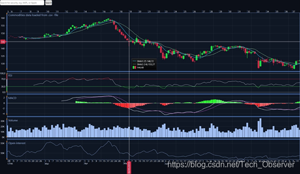 图2：移动平均线，RSI，MACD指标以及交易量和持仓量