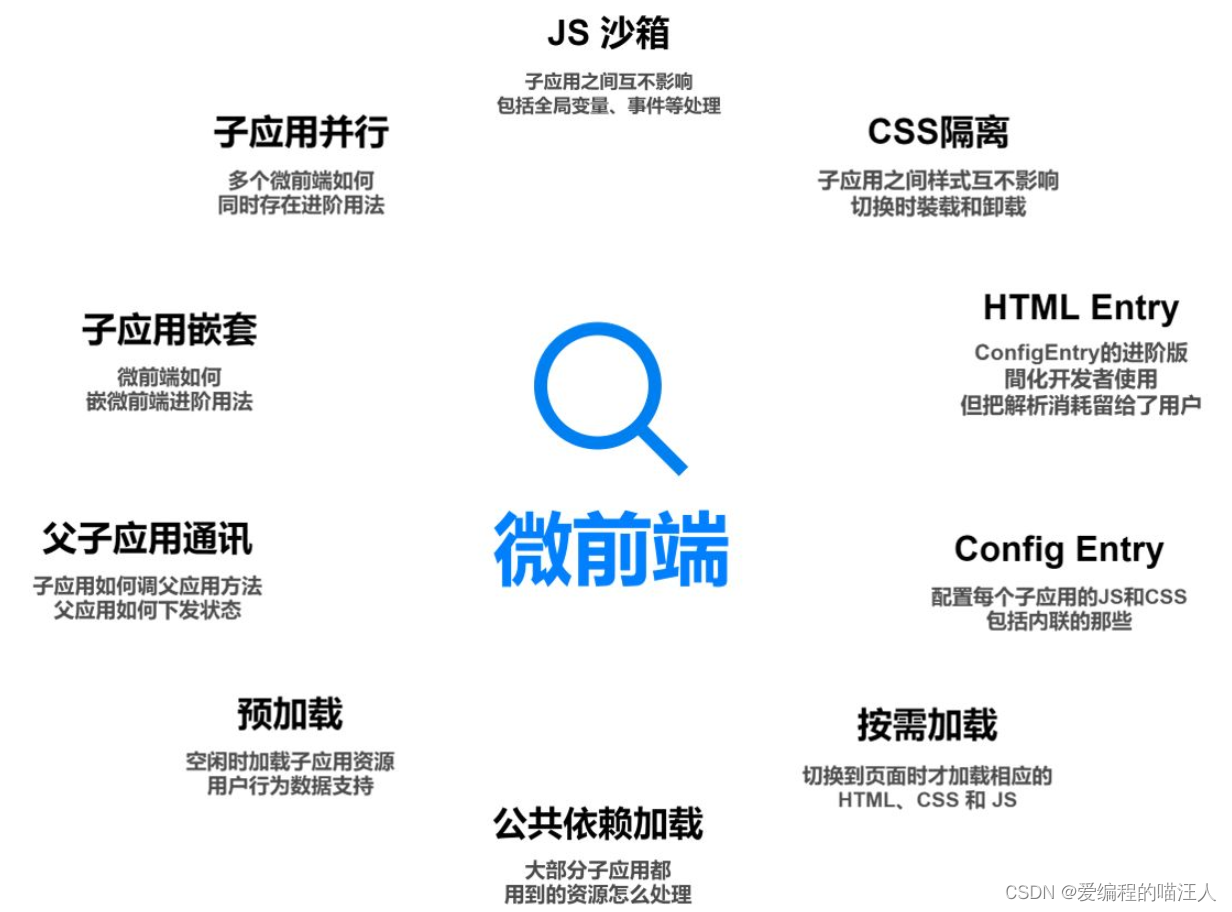 深入浅出理解微前端_深入浅出微前端-CSDN博客