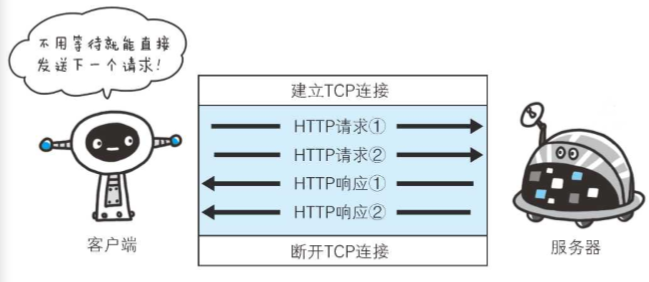 不等待响应，直接发送下一个请求