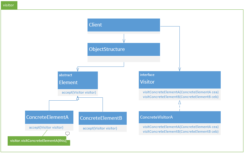 MarkdownPhotos/master/优快云Blogs/DesignPatterns/visitor.png