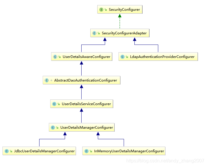 UserDetailsManagerConfigurer
