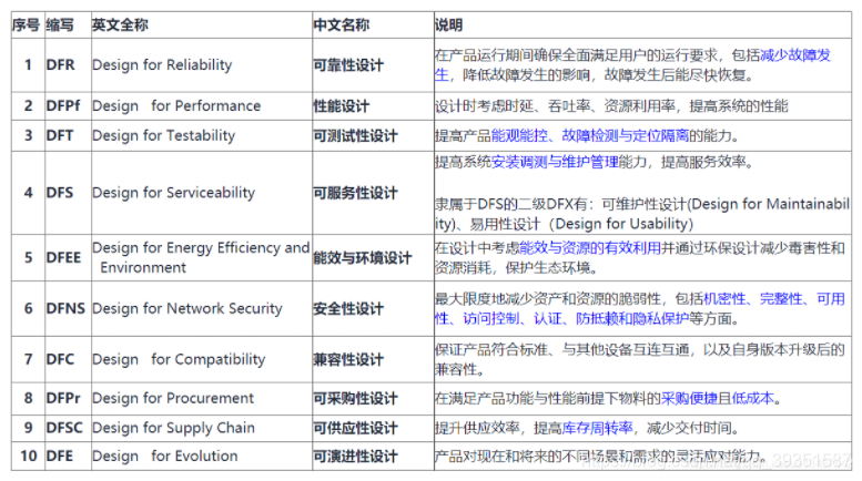 Wht Is Dfx DFX:提升产品竞争力的关键设计要素-CSDN博客