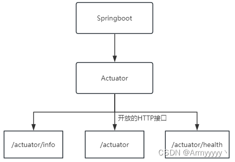 Actuator简介图