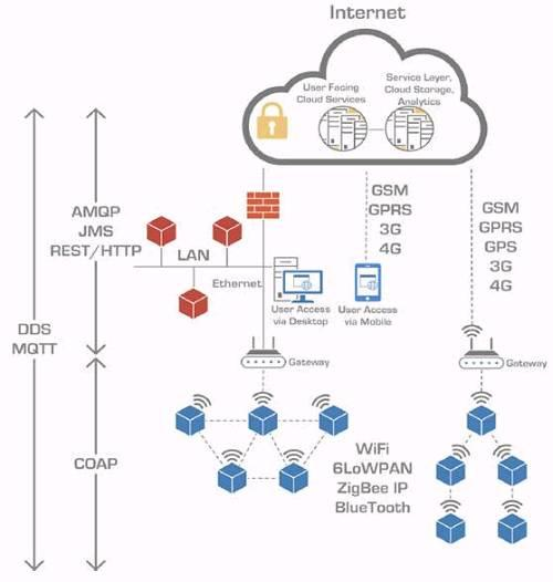 协议对Iot而言尤其重要，可你知道Iot都有哪些协议？收好本文干货