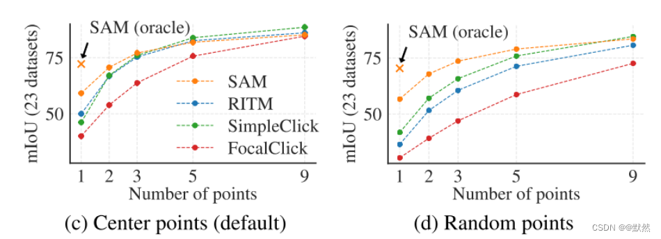 文献阅读笔记:SAM大模型(Segment Anything)_sam模型-CSDN博客
