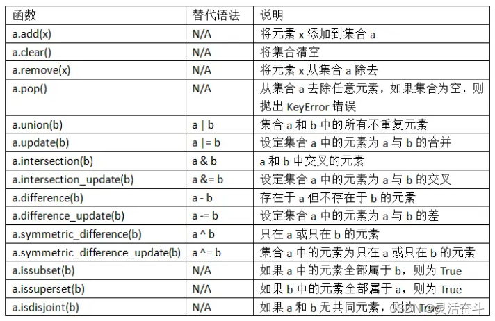 Python学习笔记—集合与嵌套列表推导式_python 集合嵌套-CSDN博客
