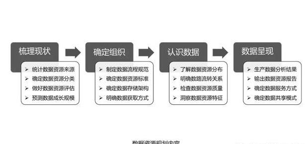 数据管理的3种方法，看完后感叹：数字化转型、数据中台真不难