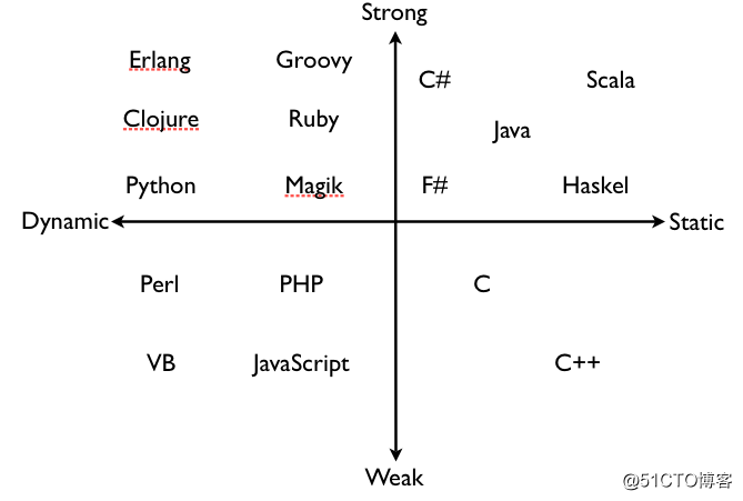 strongweakstaticdynamic_type.png