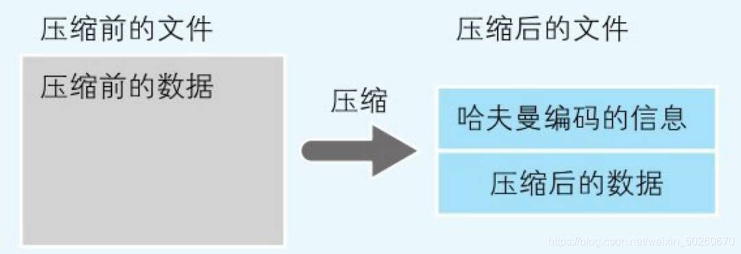 文件压缩 之RLE算法和哈弗曼算法_rle算法和赫夫曼算法-CSDN博客