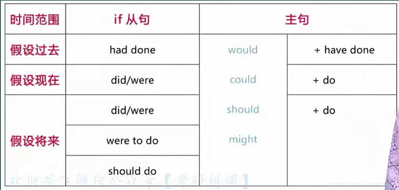 【考研英语-基础-长难句】特殊句式_虚拟语句【if条件句虚拟-名词性从句的虚拟】_考研英语 长难句 虚拟语气-CSDN博客