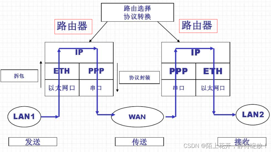 【浮动路由】静态路由原理与配置