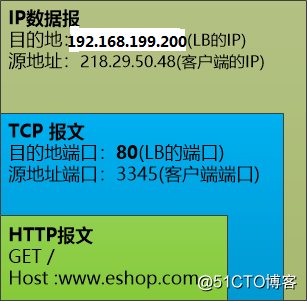 Linux学习总结（五十四）LVS nat 模式搭建