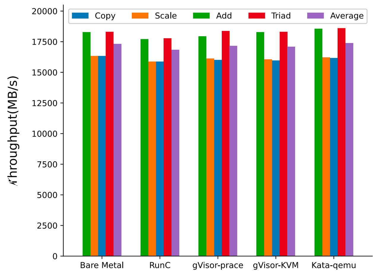 Fig. 9. Memory access performance (Xingyu Wang 2022)