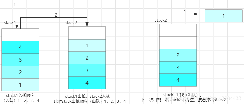 stack1存入，statck2弹出