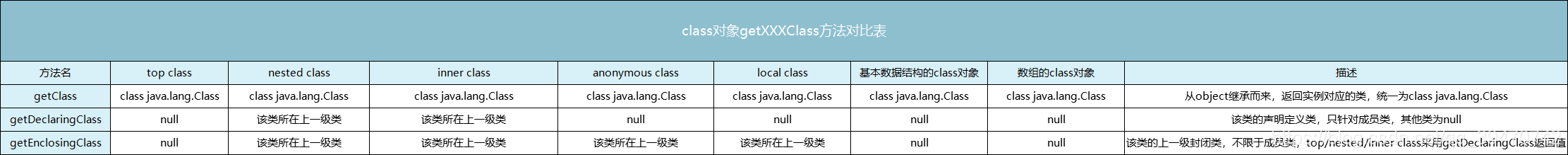 **class对象getXXXClass方法对比表**