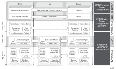 USB layerArch