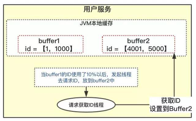 一线大厂的分布式唯一ID生成方案