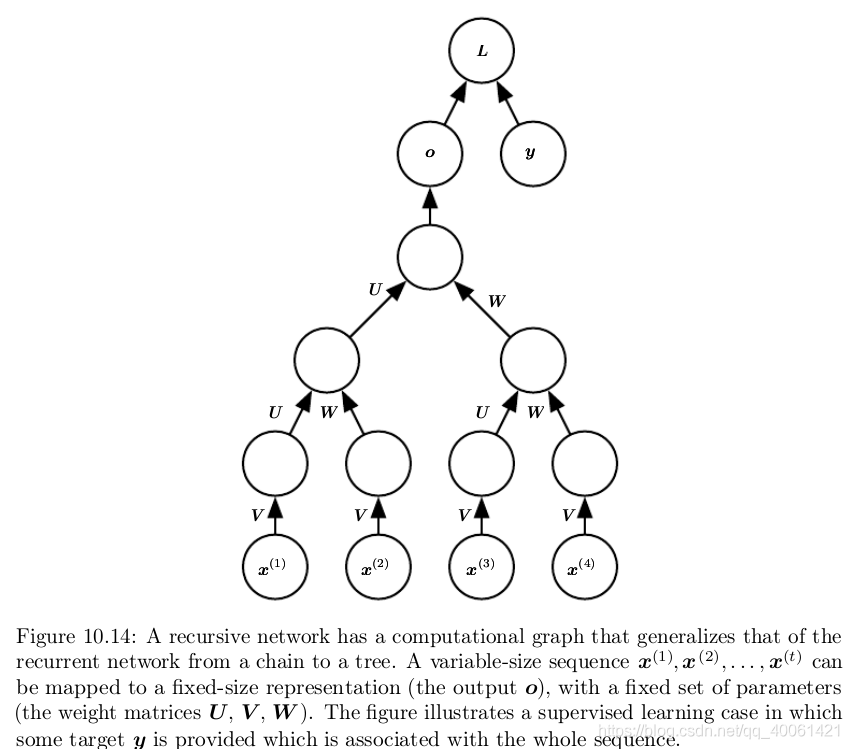 Sequence Modeling: Recurrent and Recursive Nets（2）-CSDN博客