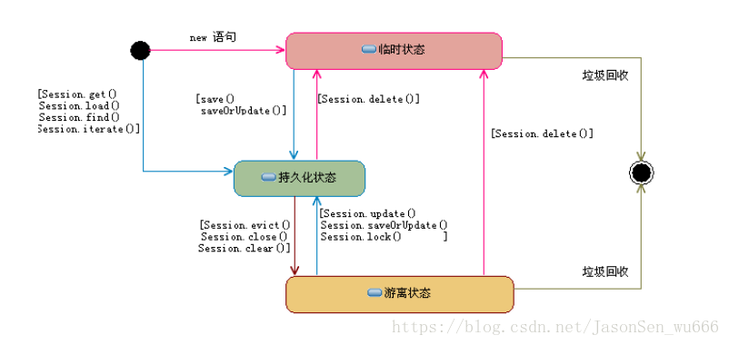 Hibernate 的持久化类的状态