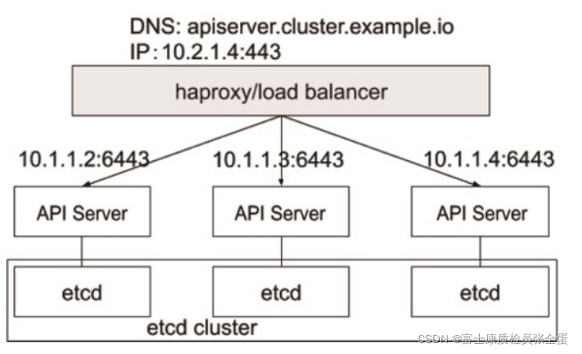 Kubernetes APIServer_apiserver缓存-CSDN博客