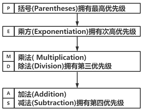 优先顺序原则