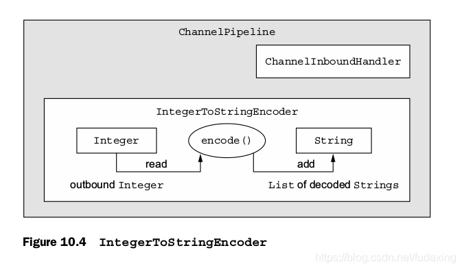 Figure 10.4 IntegerToStringEncoder