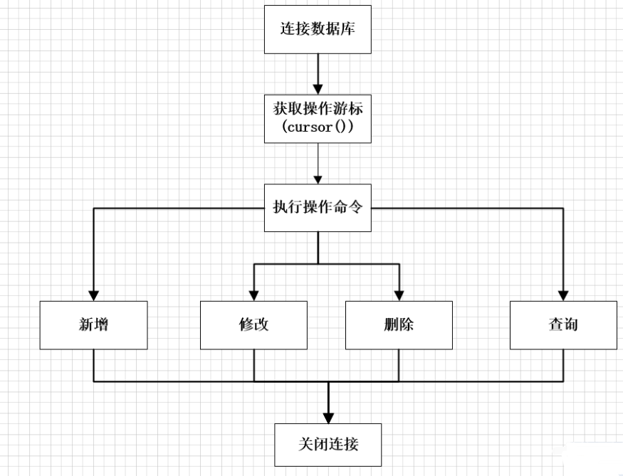 Python 接口测试之数据库封装-CSDN博客