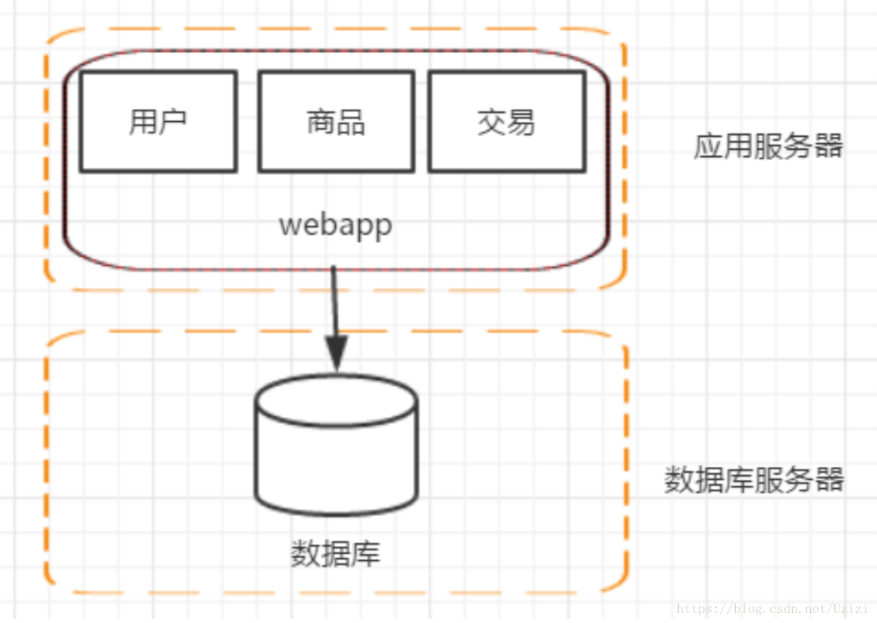 应用与数据库服务器分离