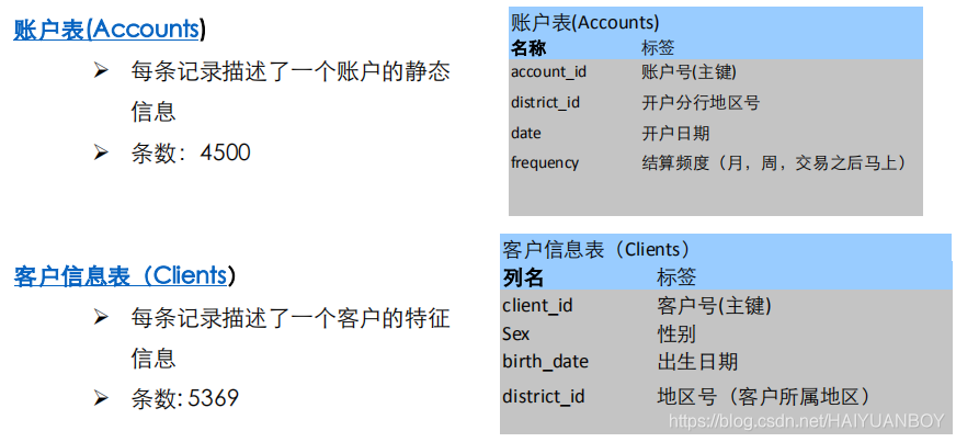 数据分析:个人贷款违约案例(逻辑回归)_银行个贷违约数据业务-CSDN博客