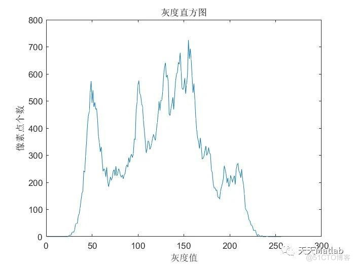 基于粒子群算法PSO优化阈值实现图像分割附Matlab代码_路径规划_03