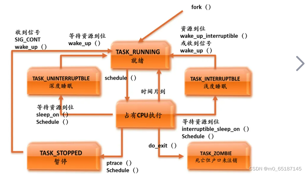 Linux启动流程和内存概念的概述_lnuix启动内存-CSDN博客