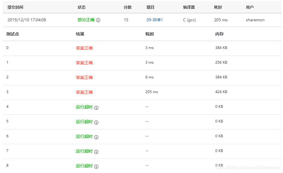堆排序，有时候结果很好，有时候超时，感觉跟服务器有关