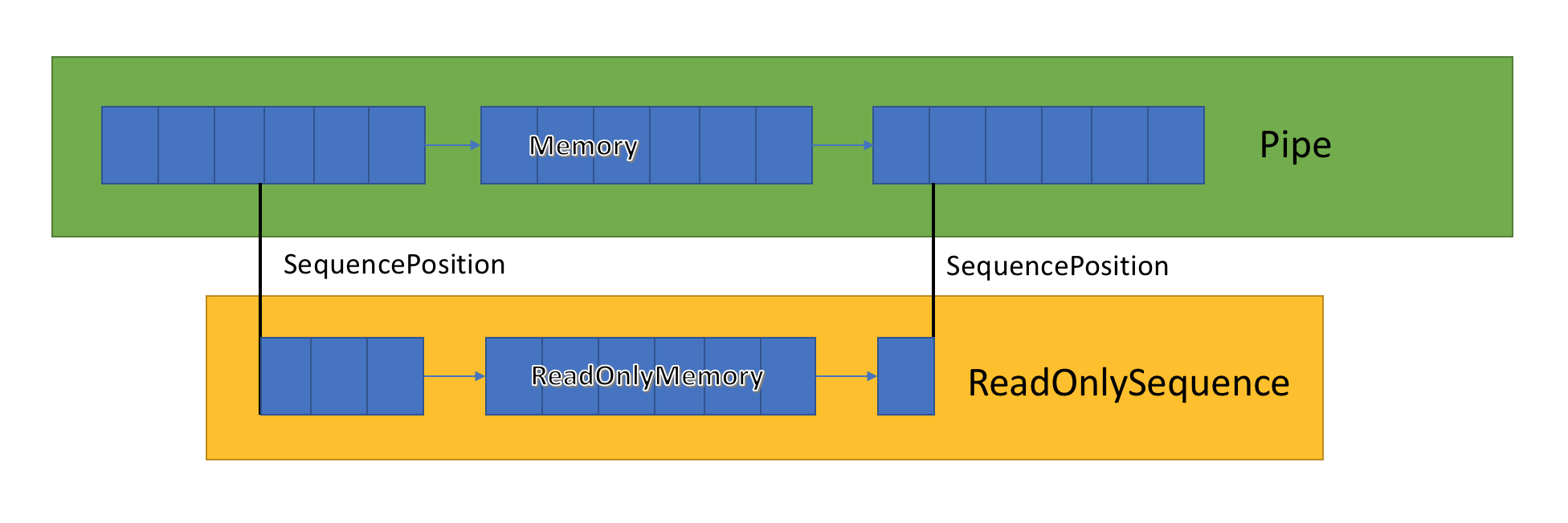 显示管道中的内存且低于只读内存序列位置的 ReadOnlySequence