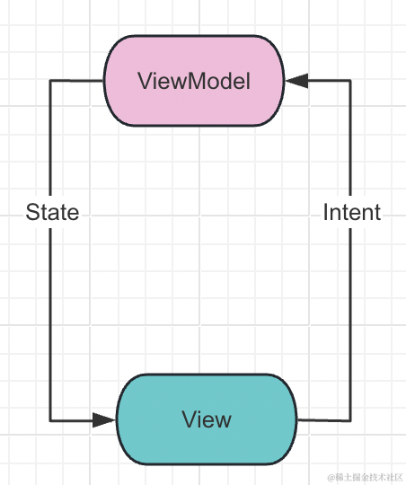 如何应对Android面试官 -> 玩转 MVx(MVC、MVP、MVVM、MVI)插图21 image.png