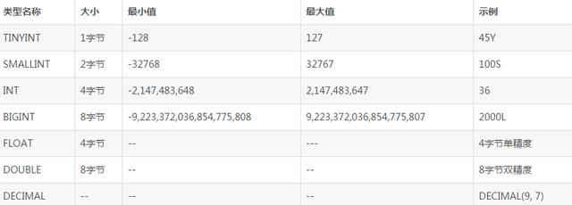 Hive学习之Hive数据类型