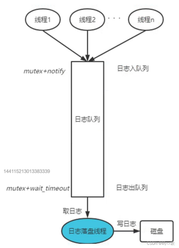 异步日志方案log4cpp_log4cpp 异步-CSDN博客