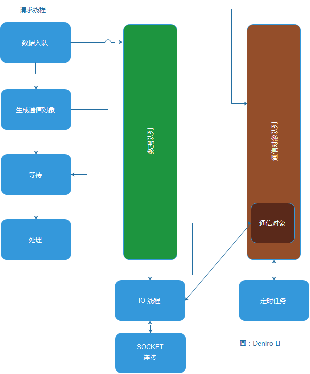 客户端使用 NIO 流程示意图