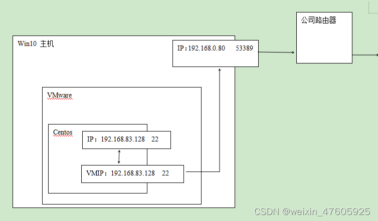 如何在家访问单位局域网内某电脑中VMware 中的虚拟机centos_局域网访问vmware-CSDN博客