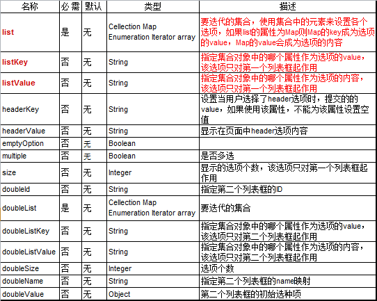 Struts2 <s:doubleselect>级联下拉框 详解析 