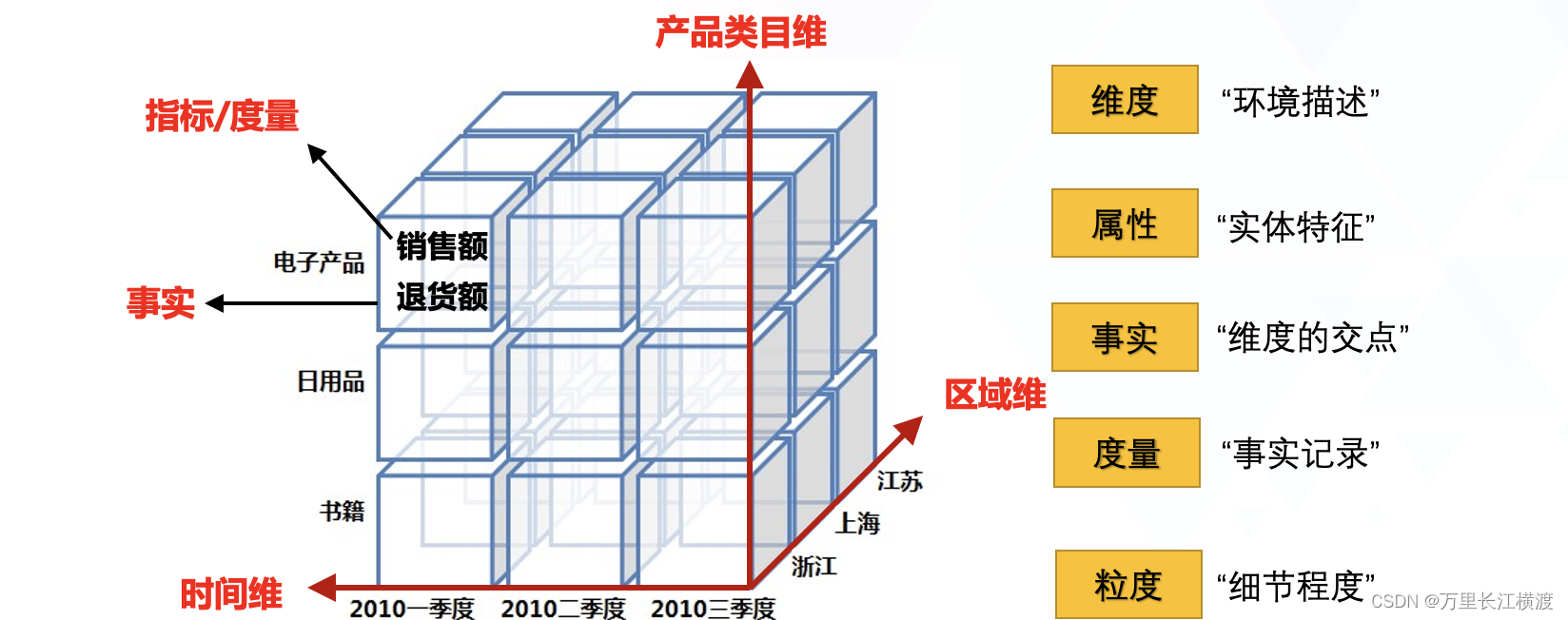 数仓建设的关键要素与设计实践-CSDN博客