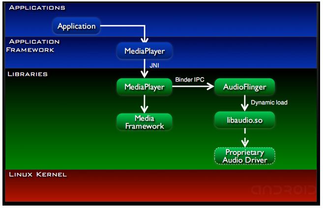 AndroidOverview9