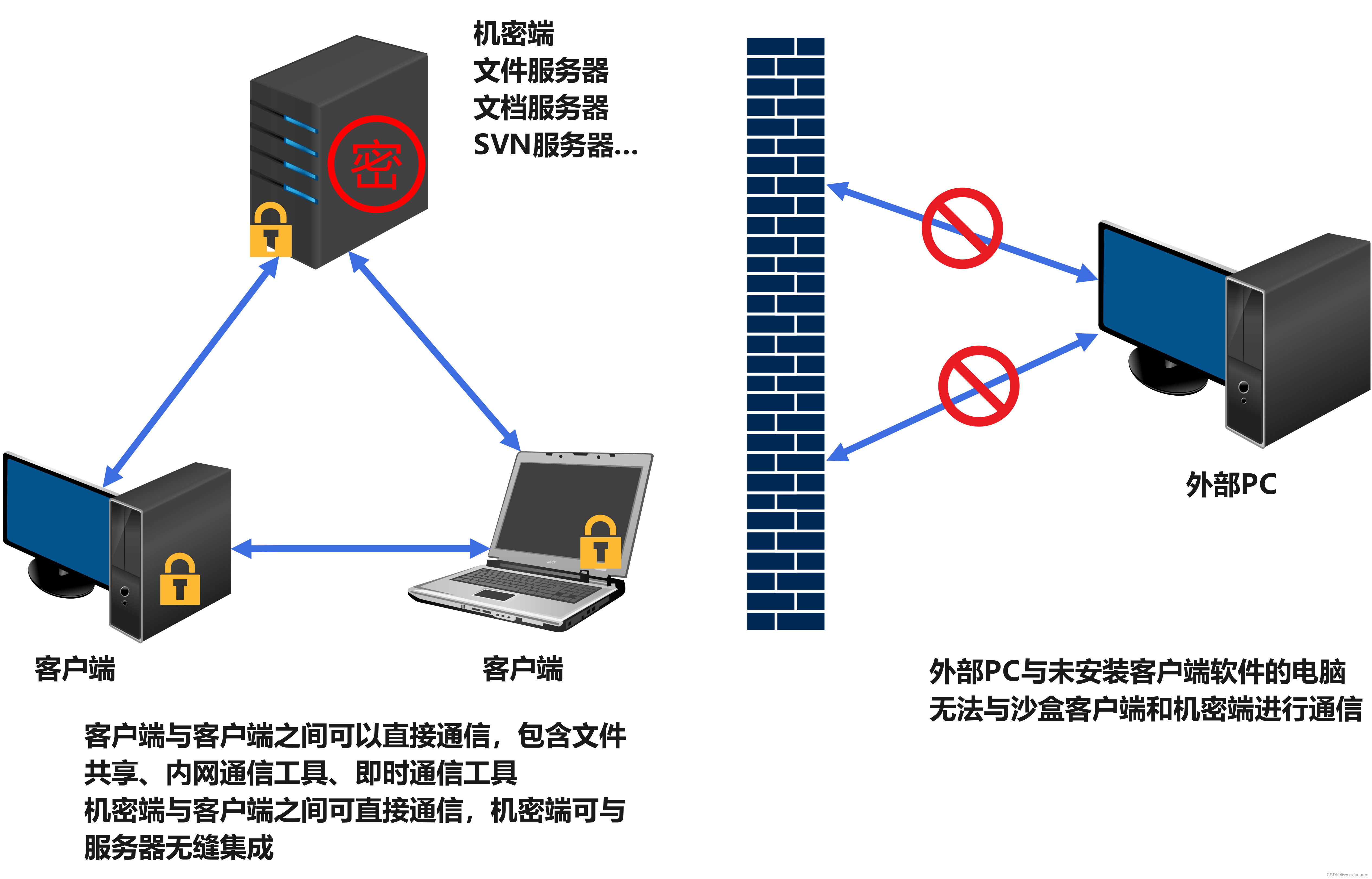 源代码保密的重要性：策略、风险与SDC沙盒解决方案-CSDN博客
