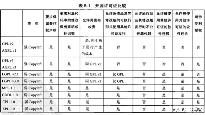开源协议选型及对比