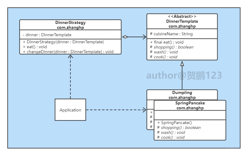 [外链图片转存失败,源站可能有防盗链机制,建议将图片保存下来直接上传(img-blVcav1p-1661934283158)(lab_05_模板方法模式.assets/Dinner_UML.png)]