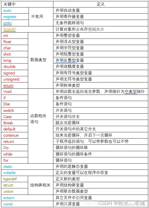 c语言关键字(1)_c语言的关键字·1-csdn博客