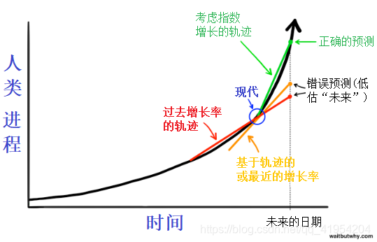 指数思维