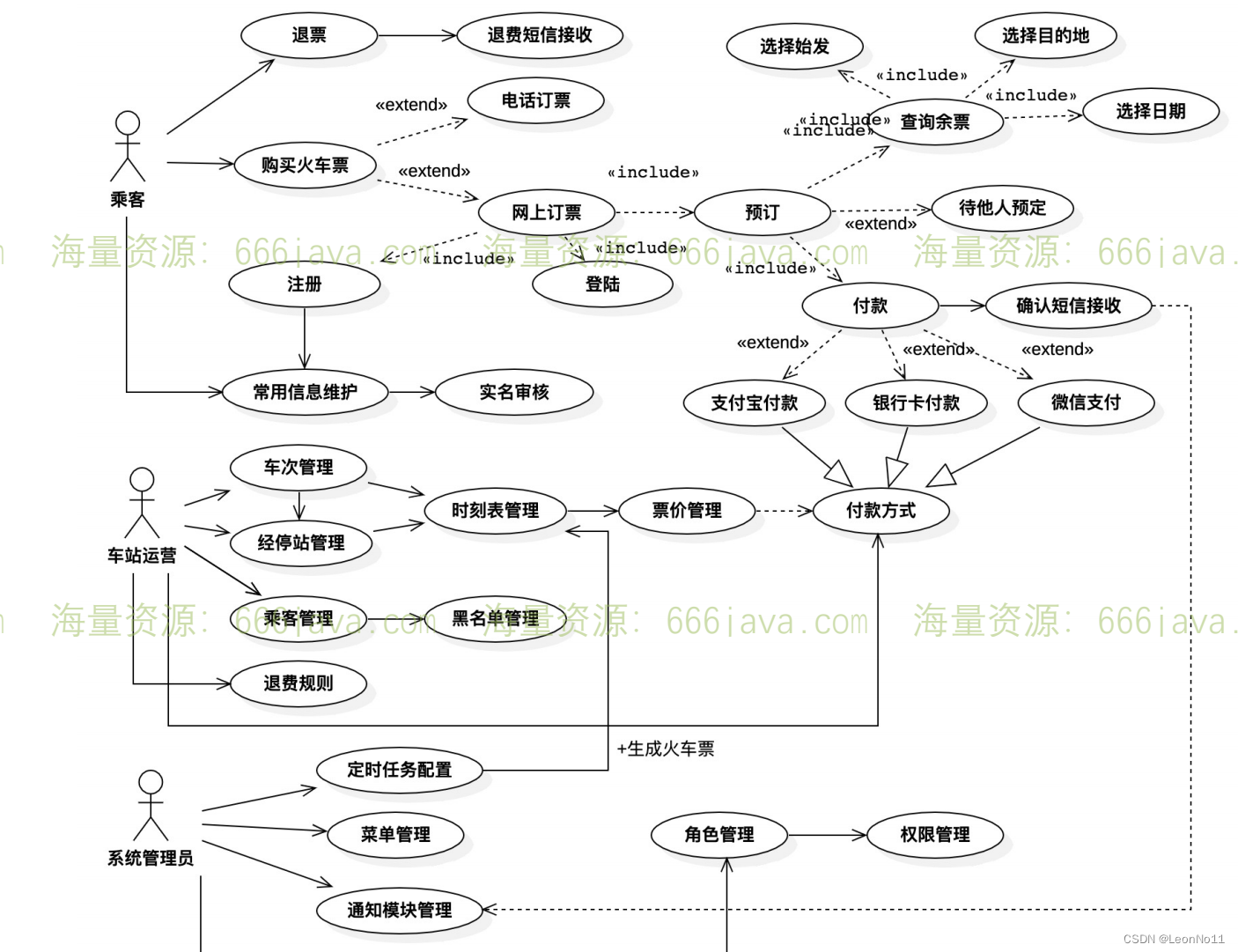 UML用例图等各种图的意图_uml extents-CSDN博客