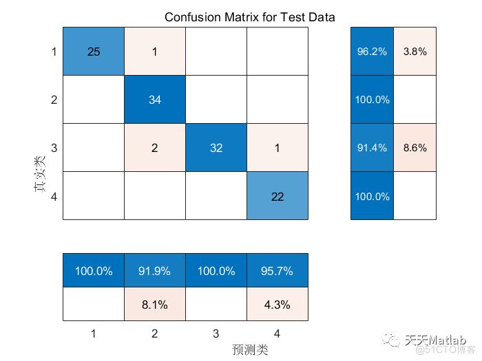 【RF分类】基于随机森林算法的数据分类附matlab代码_无人机_04